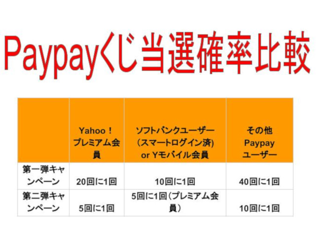 paypayキャンペーン比較